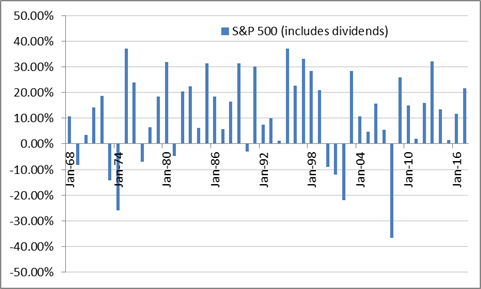 Stock market performance